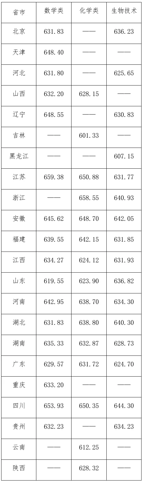 28所高校公布强基录取结果及分数线