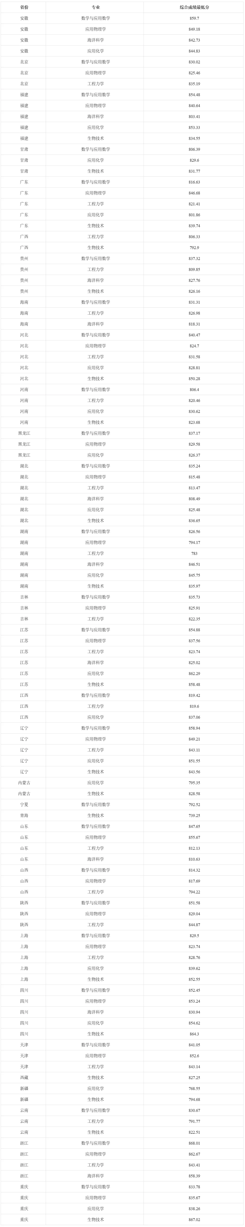 28所高校公布强基录取结果及分数线