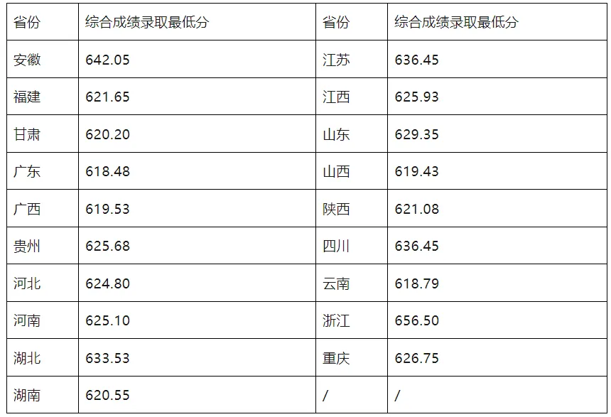 28所高校公布强基录取结果及分数线