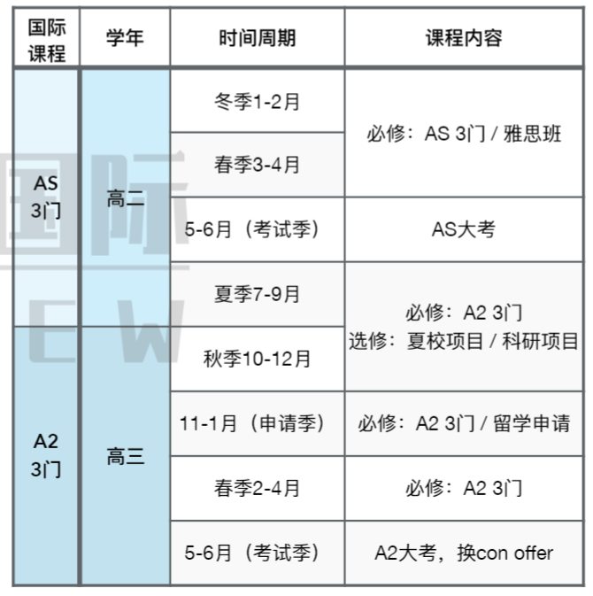 高考后能转轨脱产ALevel吗？脱产学A-Level有什么好处？