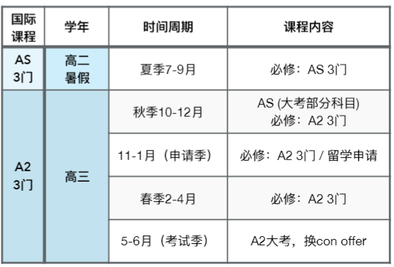 高考后能转轨脱产ALevel吗？脱产学A-Level有什么好处？