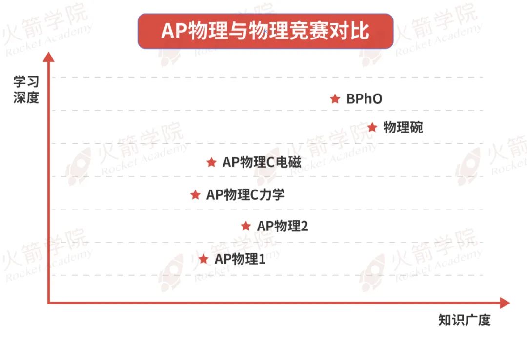 70%录取者都参加过的“牛剑标配赛”——2024年国际物理竞赛【BPhO】开放报名！