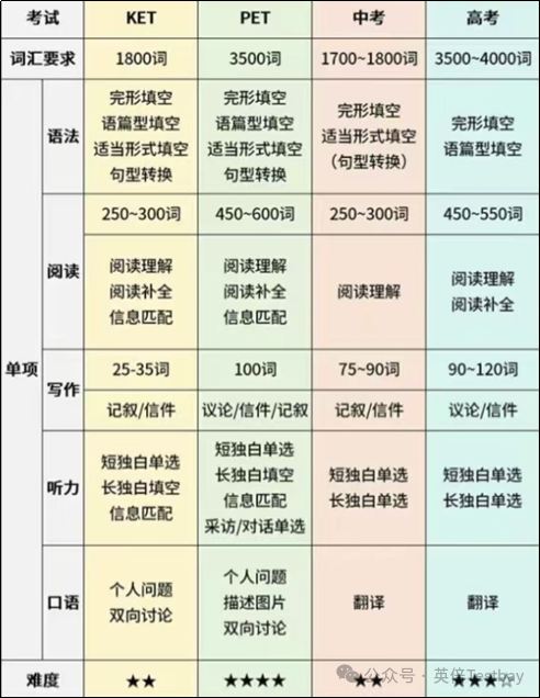 一文了解为什么小学都在卷KET考试？