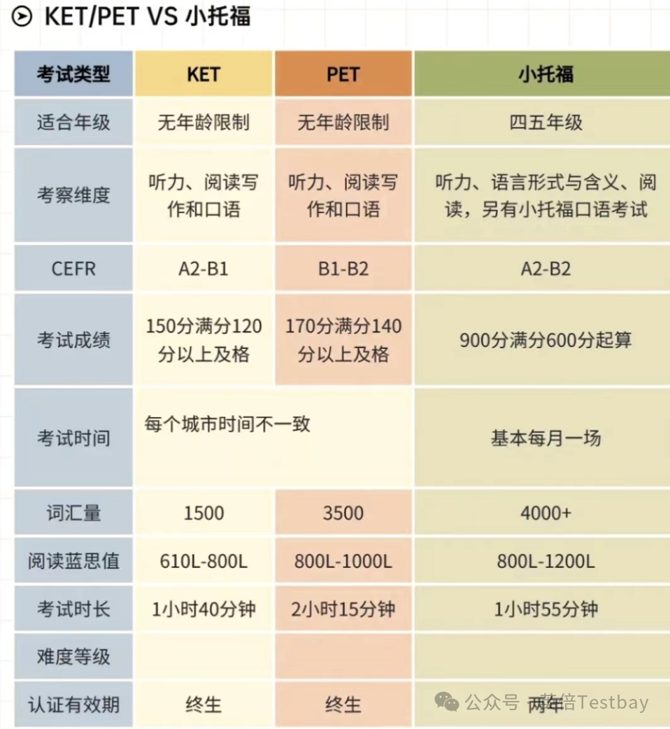 一文了解为什么小学都在卷KET考试？