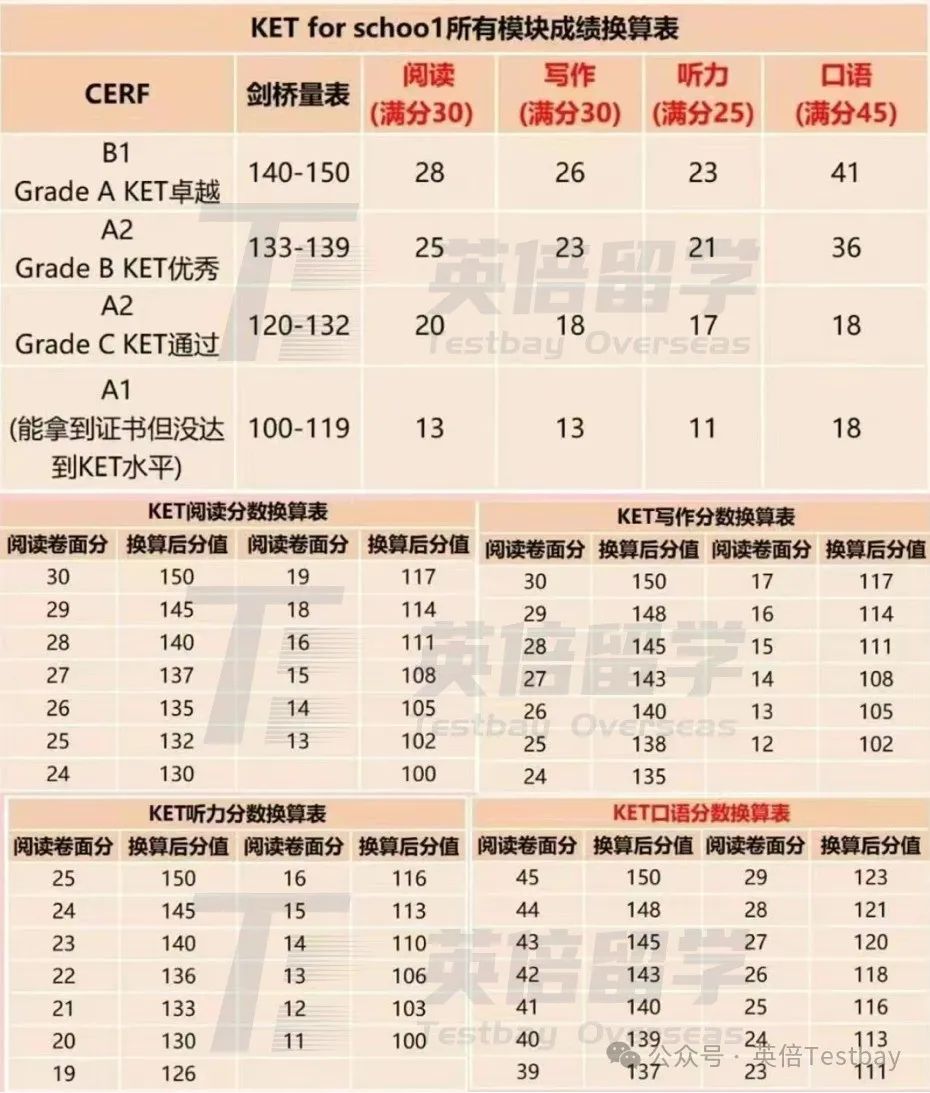 一文了解为什么小学都在卷KET考试？