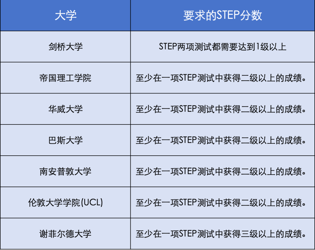 注意！申请物理/工程/自然科学的人，竟然都在卷这门考试……