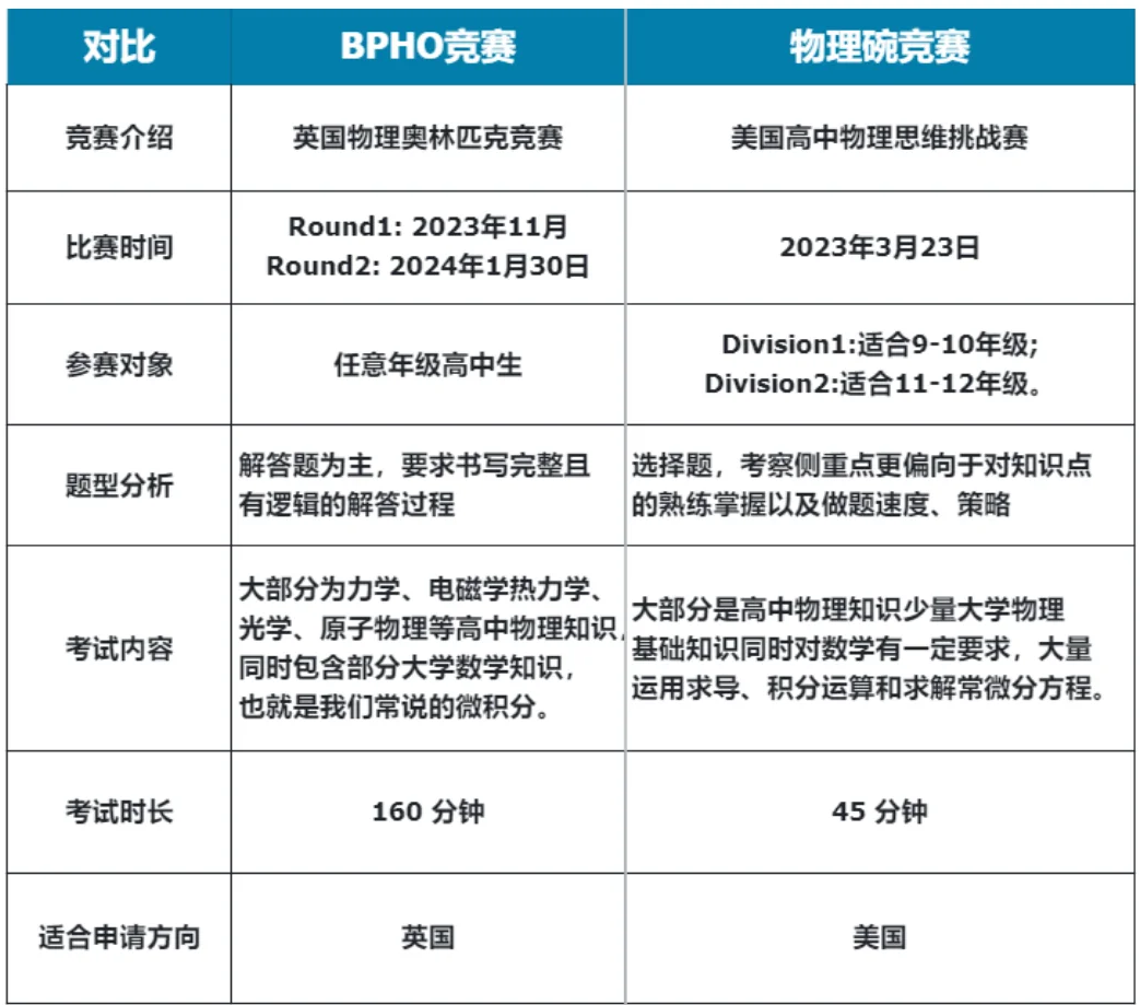 奉劝所有IB学生BPhO和物理碗一起参加！英美天花板物理竞赛含金量到底多高？附BPhO和物理碗辅导课程