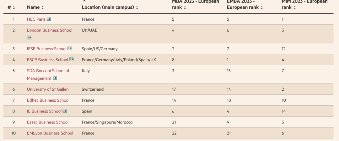 《FT金融时报》商科排名｜听说现在以就业为目标商科留学生都看这个？