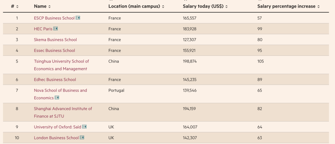 《FT金融时报》商科排名｜听说现在以就业为目标商科留学生都看这个？