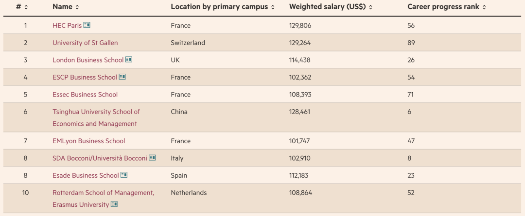 《FT金融时报》商科排名｜听说现在以就业为目标商科留学生都看这个？