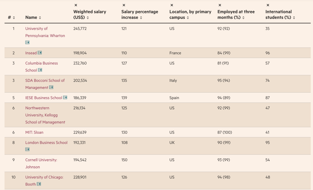《FT金融时报》商科排名｜听说现在以就业为目标商科留学生都看这个？