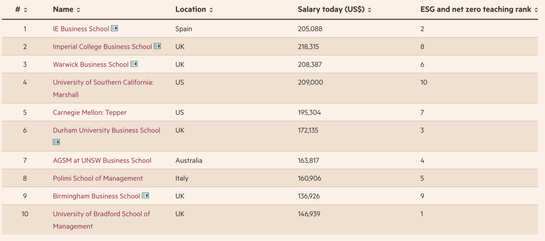《FT金融时报》商科排名｜听说现在以就业为目标商科留学生都看这个？