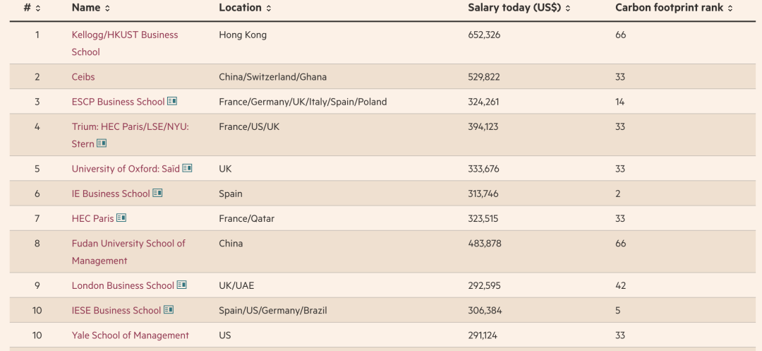 《FT金融时报》商科排名｜听说现在以就业为目标商科留学生都看这个？