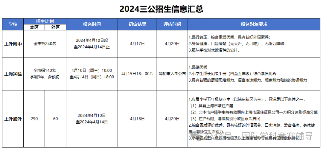 上海三公备考加分项有哪些？暑假应该如何备考上海三公？