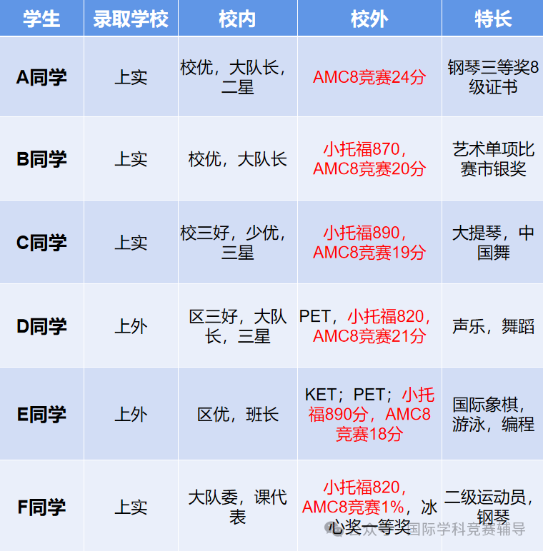 上海三公备考加分项有哪些？暑假应该如何备考上海三公？