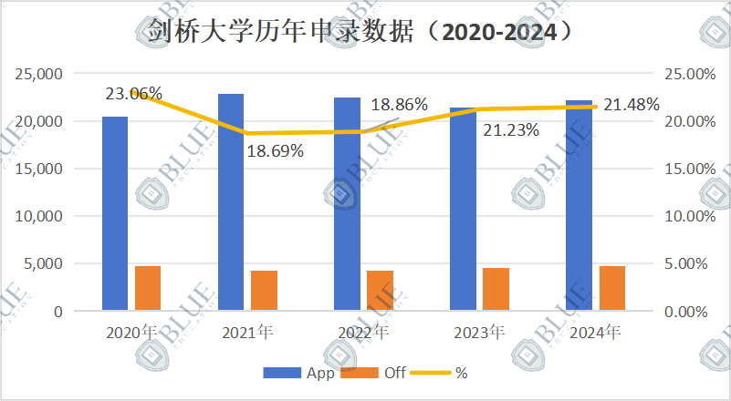 剑桥大学最新中国学生申录数据解析！