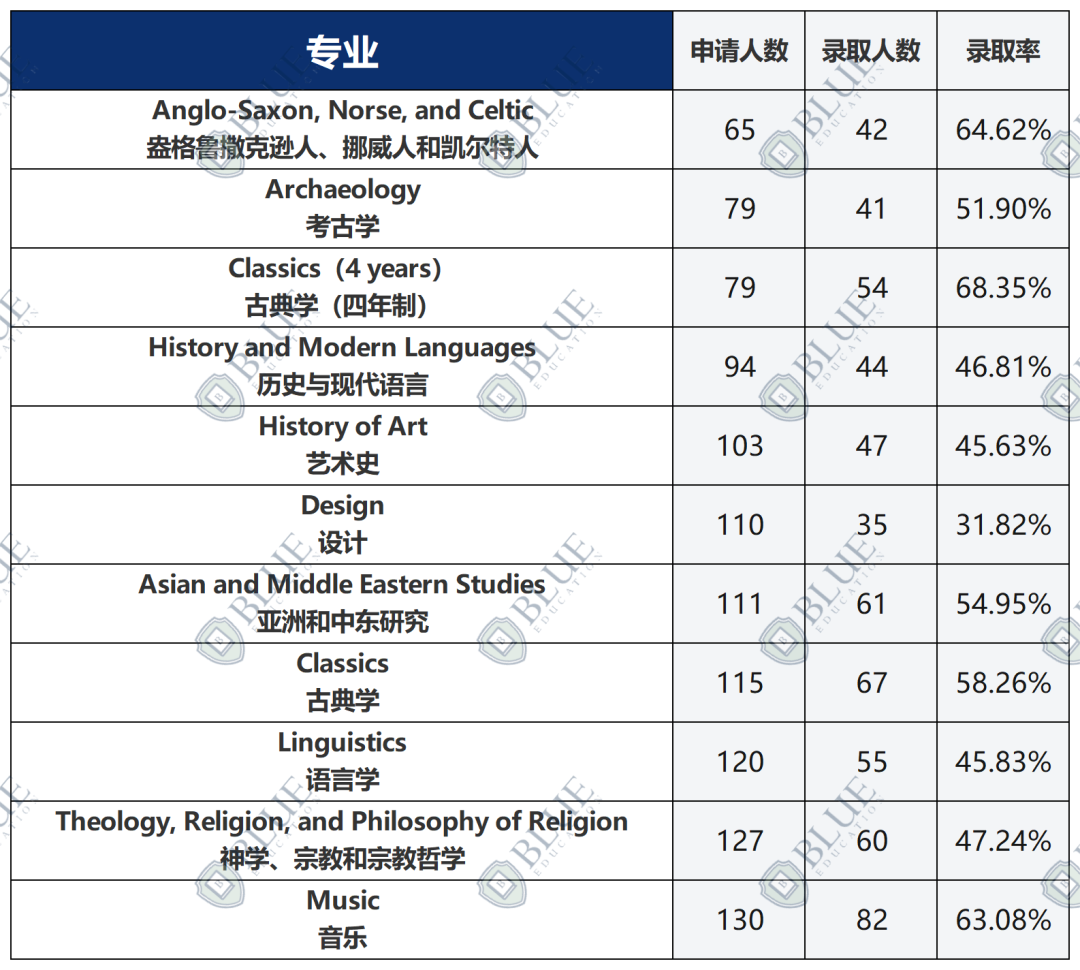 剑桥大学最新中国学生申录数据解析！