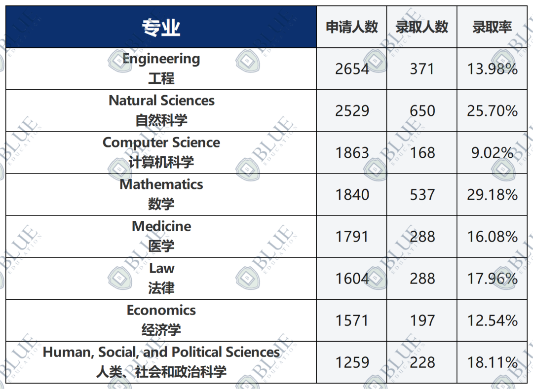 剑桥大学最新中国学生申录数据解析！