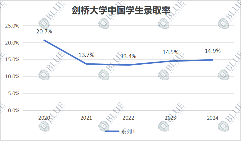 剑桥大学最新中国学生申录数据解析！