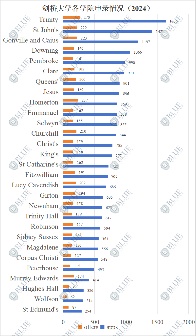 剑桥大学最新中国学生申录数据解析！