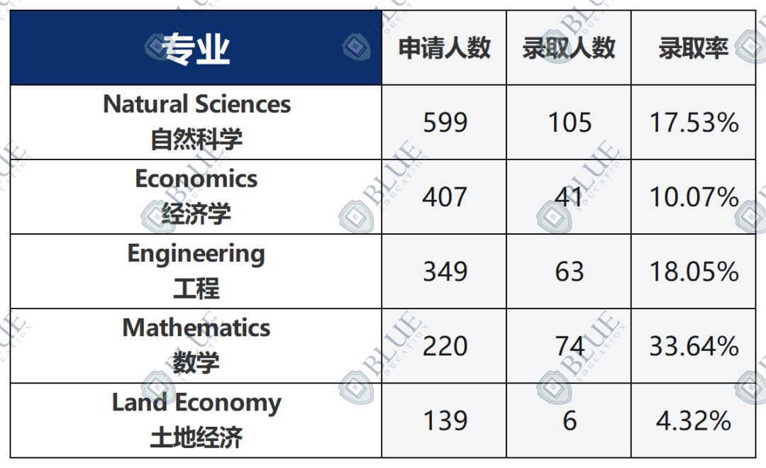 剑桥大学最新中国学生申录数据解析！