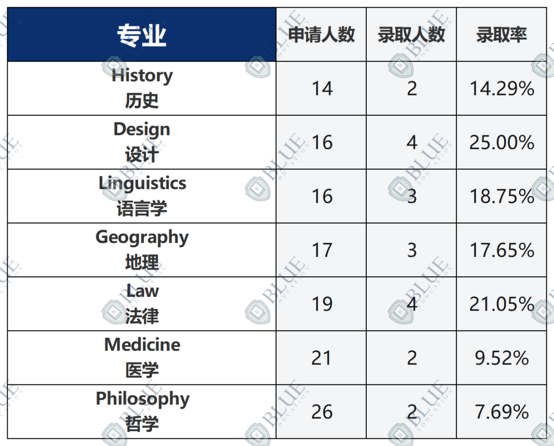 剑桥大学最新中国学生申录数据解析！