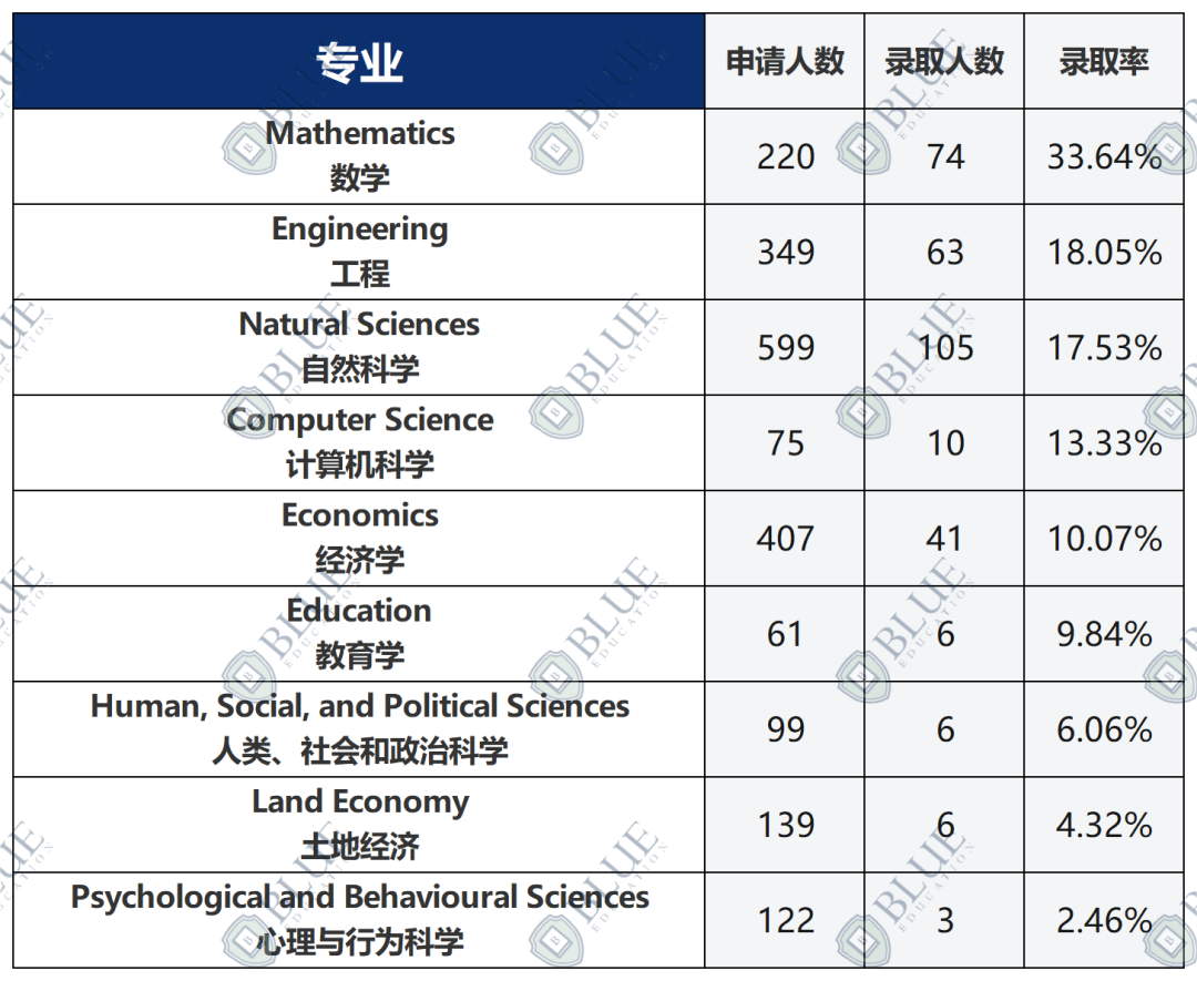 剑桥大学最新中国学生申录数据解析！