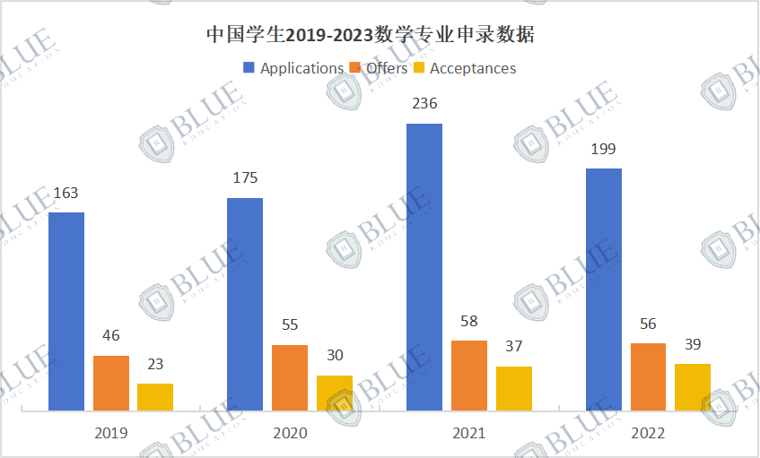 剑桥大学最新中国学生申录数据解析！