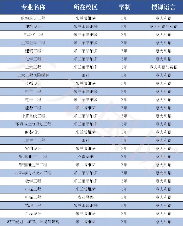 意大利留学攻略丨米兰理工大学发布2024就业情况报告