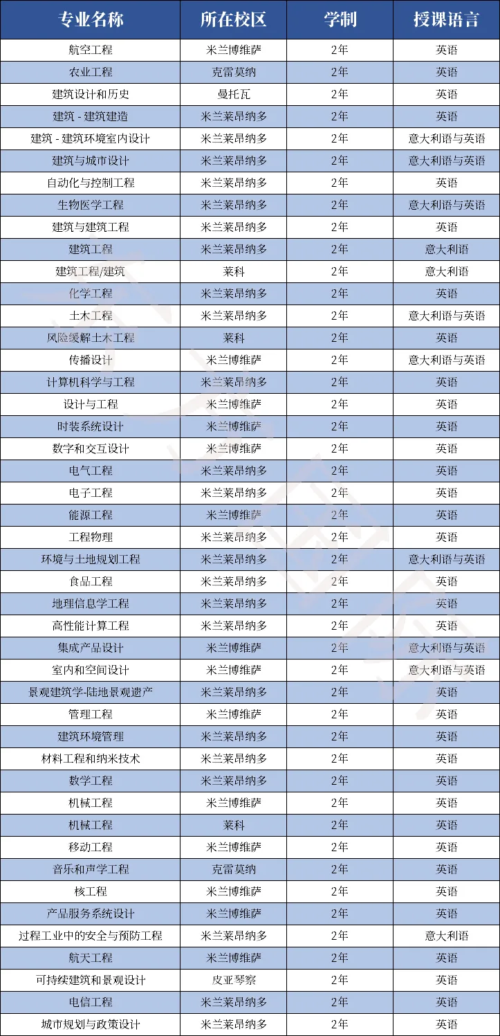 意大利留学攻略丨米兰理工大学发布2024就业情况报告