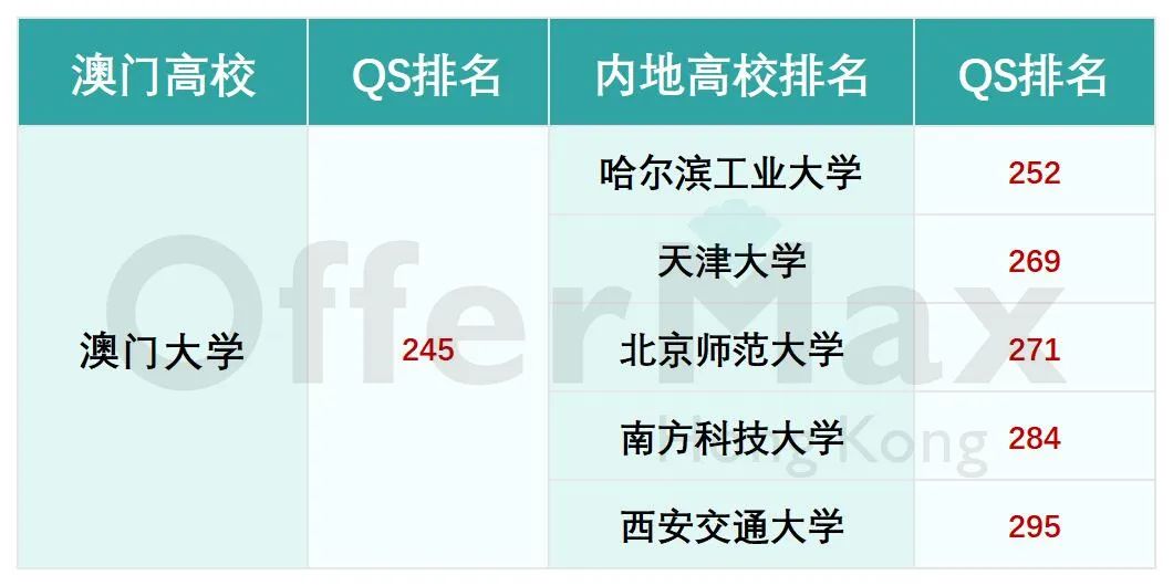 澳门的大学相当于内地什么级别的学校？