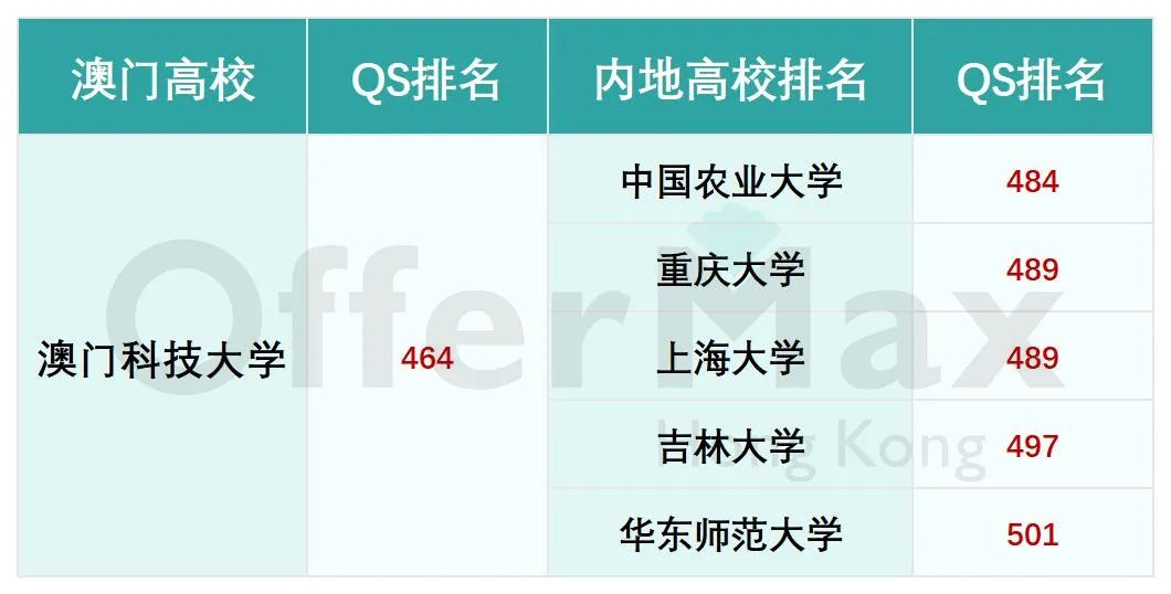 澳门的大学相当于内地什么级别的学校？