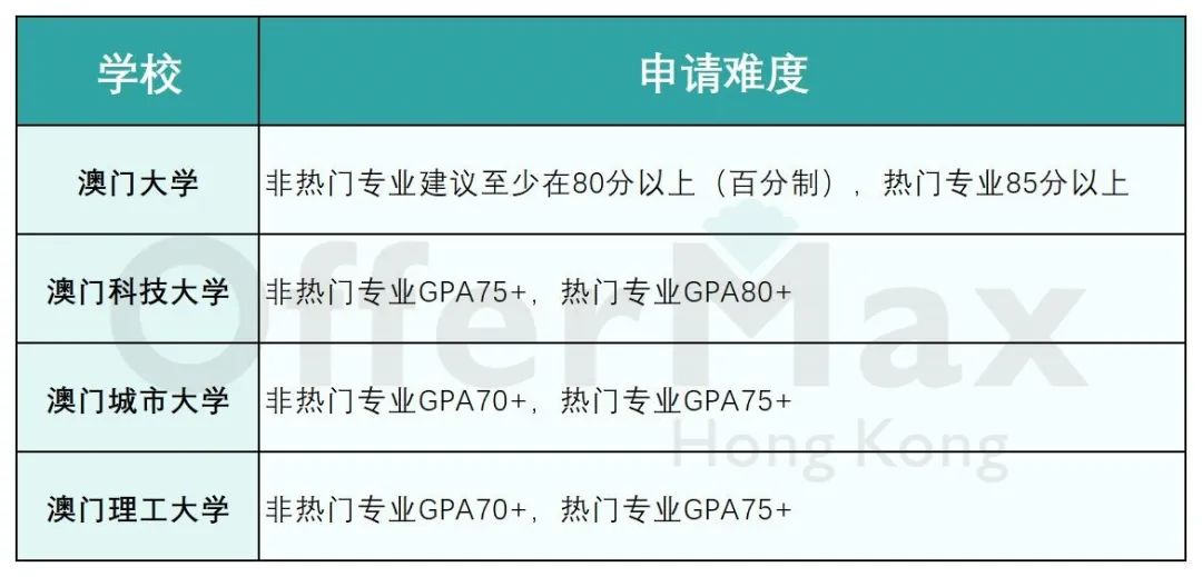 澳门的大学相当于内地什么级别的学校？