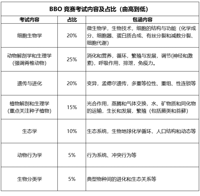 BBO英国生物奥赛获奖难度大吗？对大学申请帮助有多大？