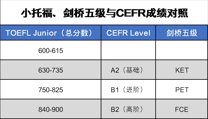 什么是CEFR？与小托福有什么关系？