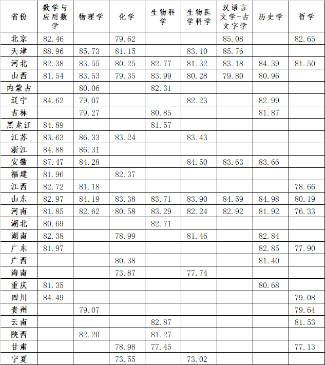 北大、清华等高校公布强基计划录取结果及分数线！