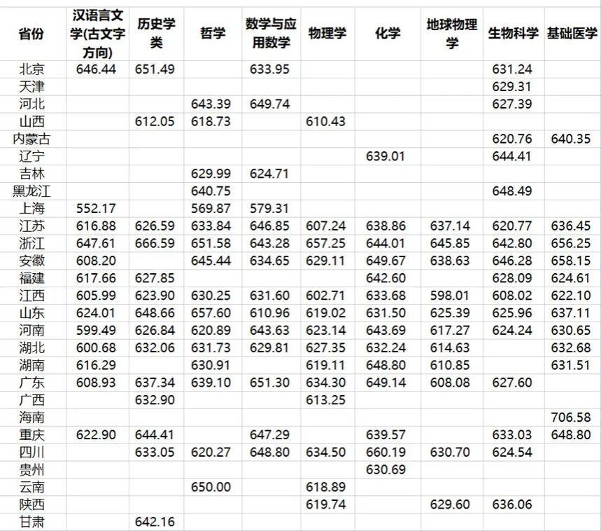 北大、清华等高校公布强基计划录取结果及分数线！