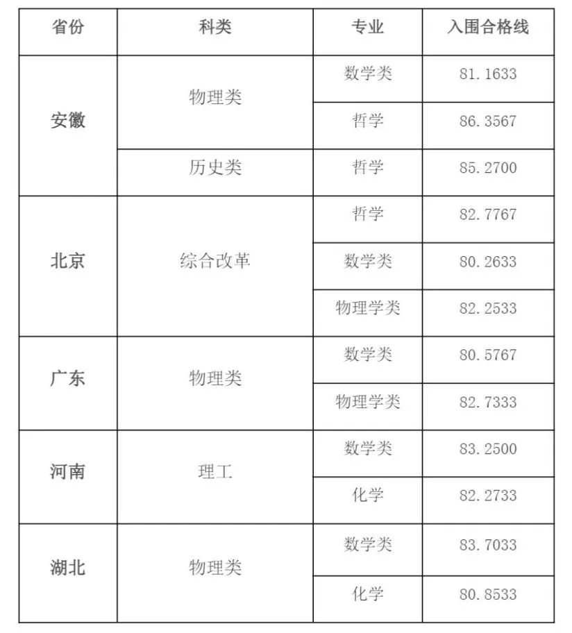 北大、清华等高校公布强基计划录取结果及分数线！