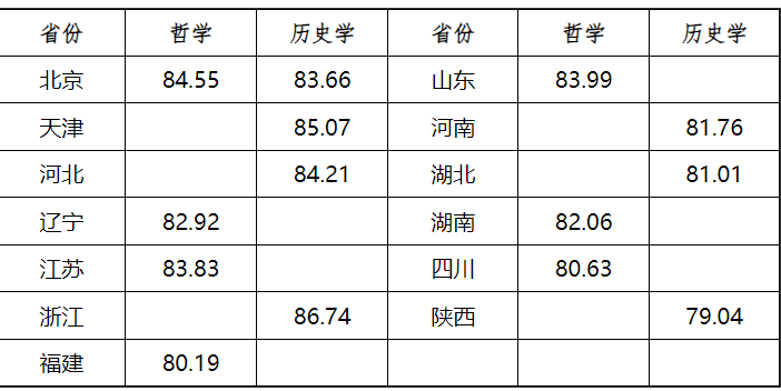 北大、清华等高校公布强基计划录取结果及分数线！