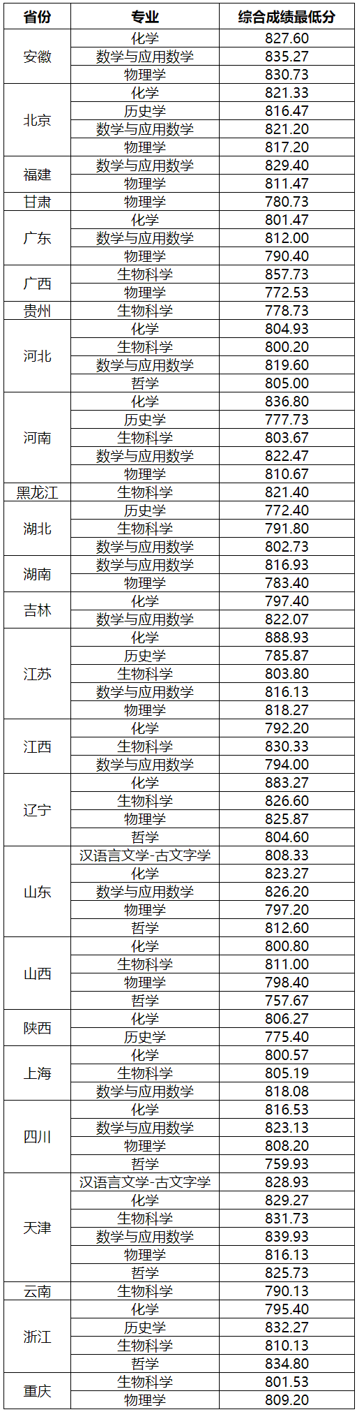 北大、清华等高校公布强基计划录取结果及分数线！