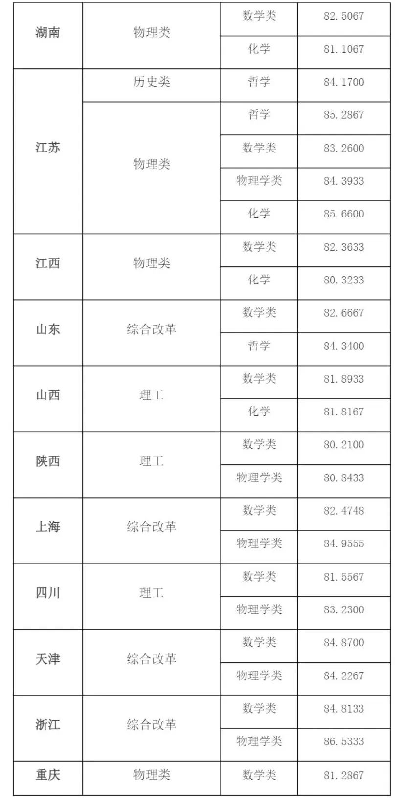 北大、清华等高校公布强基计划录取结果及分数线！