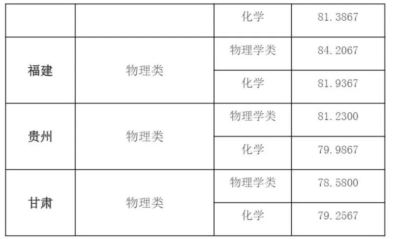 北大、清华等高校公布强基计划录取结果及分数线！