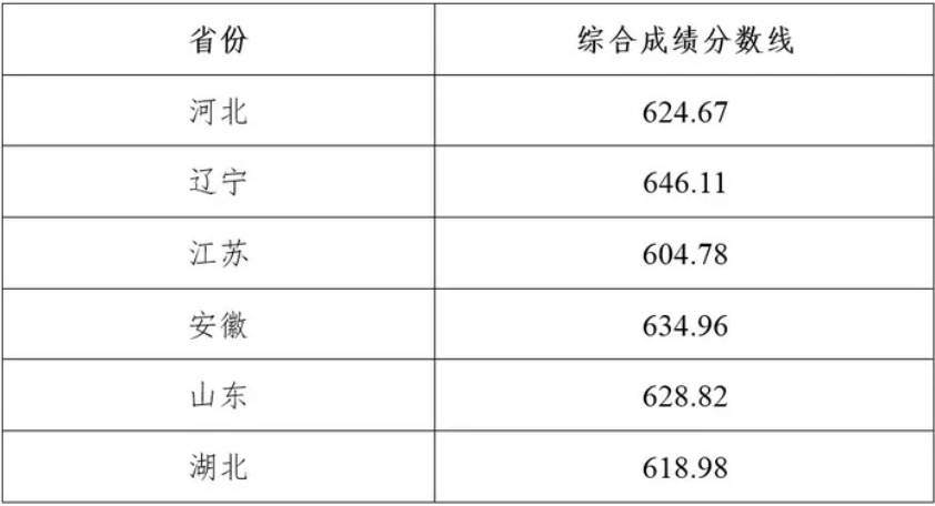 北大、清华等高校公布强基计划录取结果及分数线！