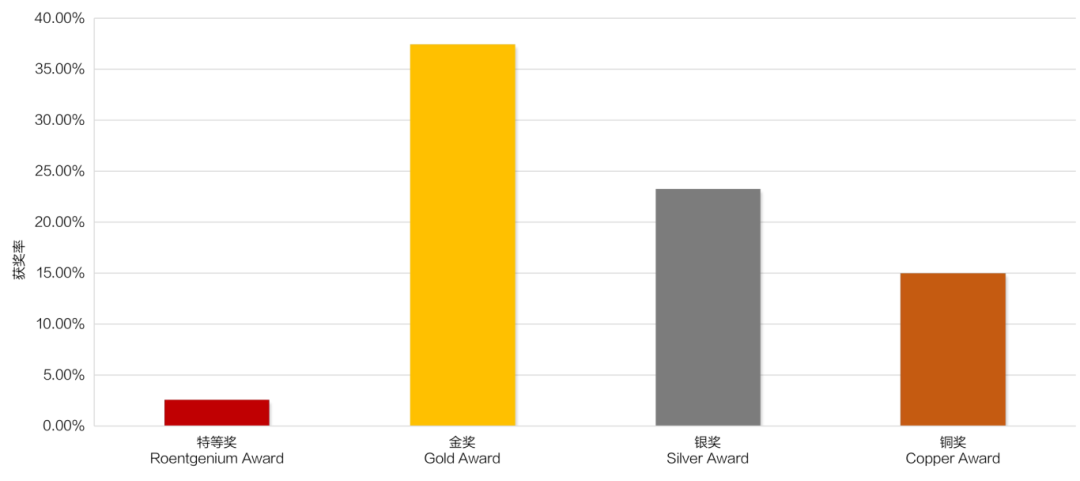 出分！剑桥化学挑战/C3L6最新考情分析来啦！