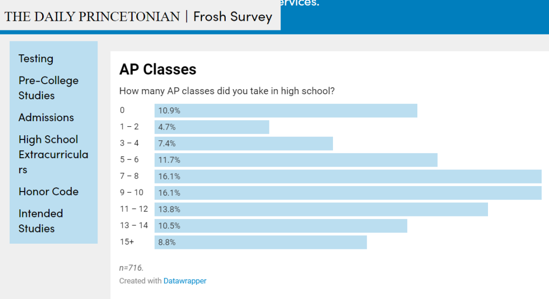 AP成绩会影响你的大学申请吗?卷多少门AP可以上Top20名校？