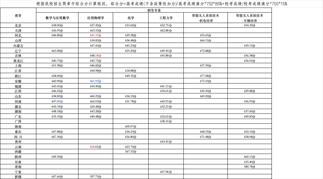 完整版！清华、北大等39所双一流高校2024年强基计划录取分数线汇总！