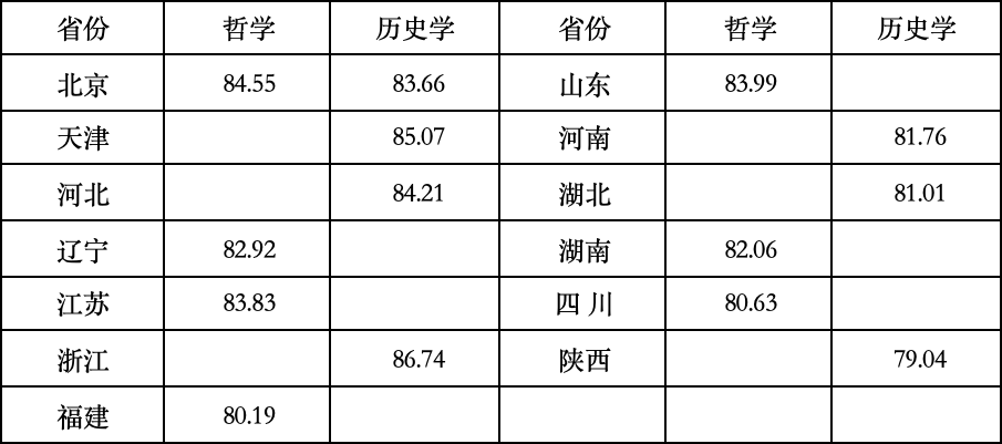 完整版！清华、北大等39所双一流高校2024年强基计划录取分数线汇总！