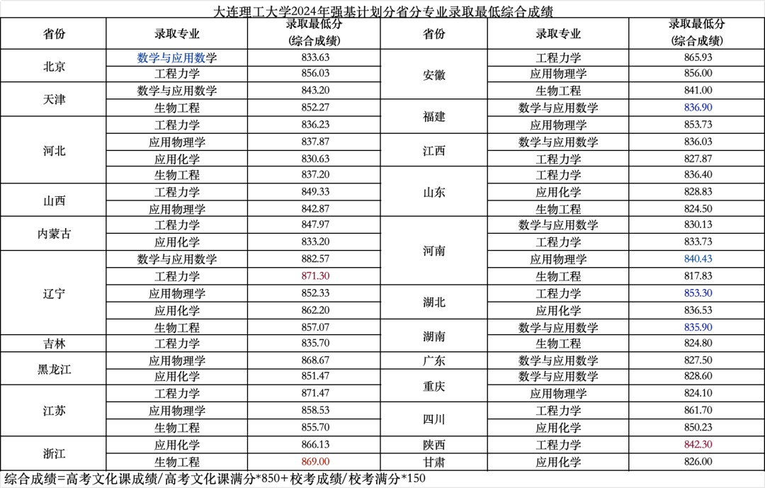 完整版！清华、北大等39所双一流高校2024年强基计划录取分数线汇总！