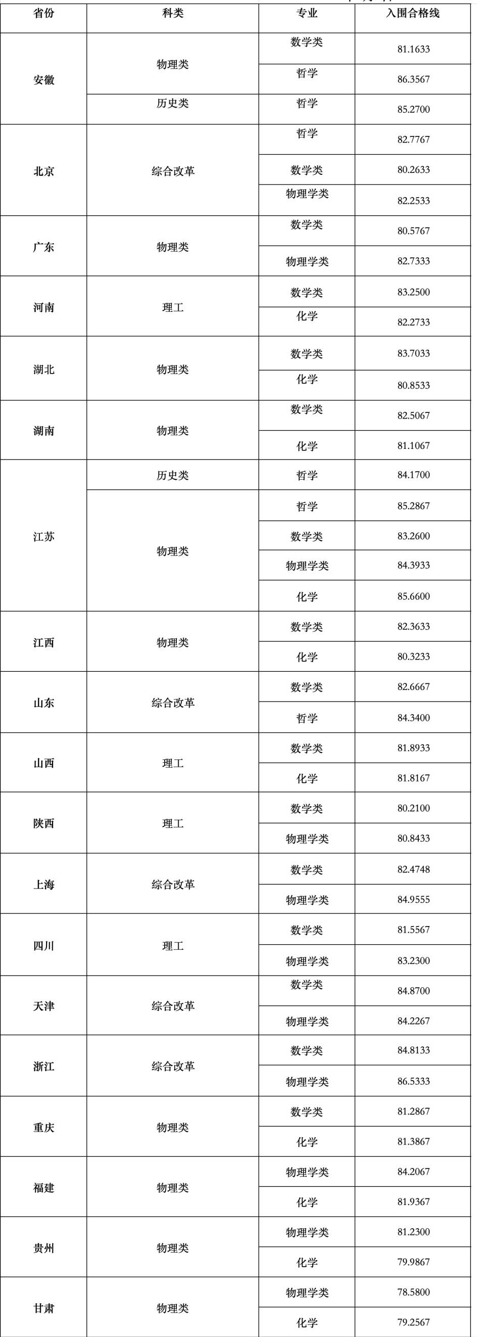 完整版！清华、北大等39所双一流高校2024年强基计划录取分数线汇总！