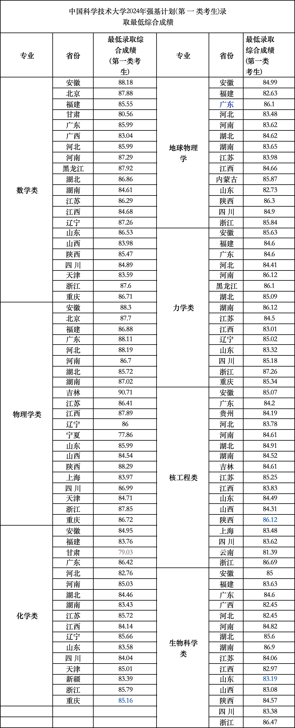 完整版！清华、北大等39所双一流高校2024年强基计划录取分数线汇总！